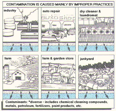 illustration of potential pathways Hazardous Materials can contaminate groundwater