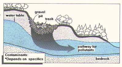 illustration of potential pathways Abandoned Industrial Sites (e.g. Mining) can contaminate groundwater